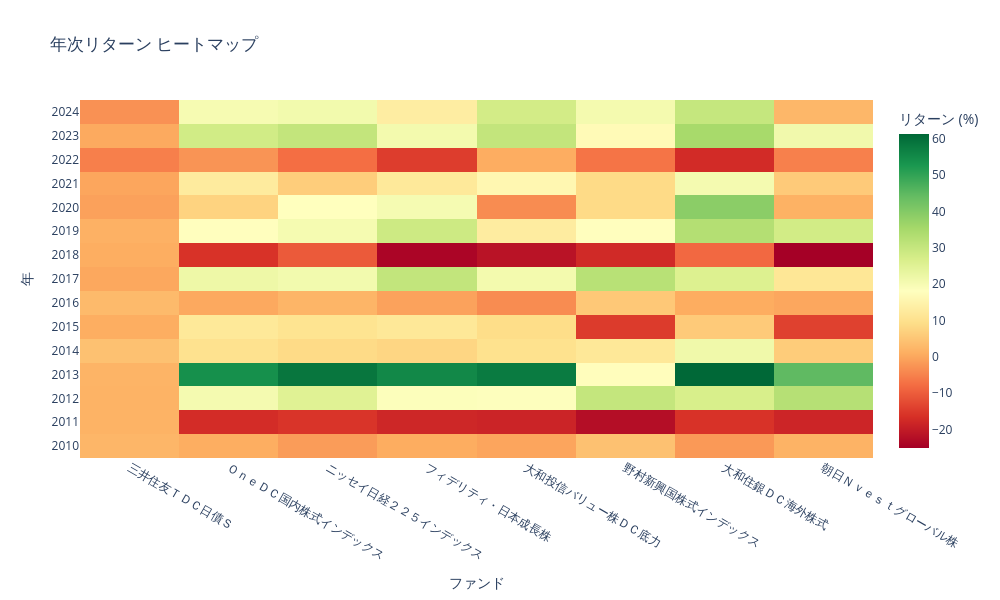 年次リターンヒートマップ
