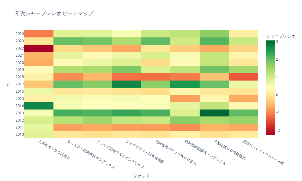 年次シャープレシオヒートマップ