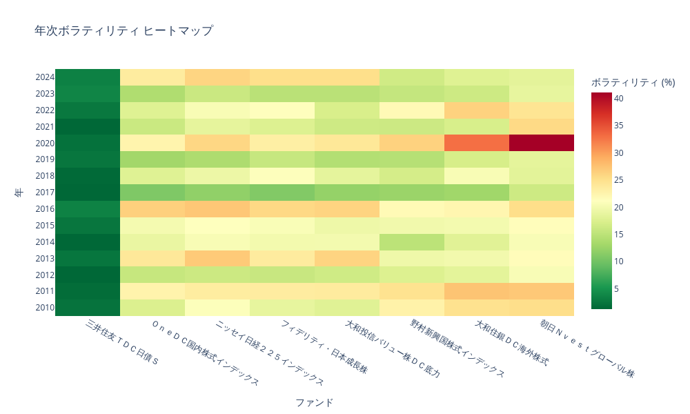 年次ボラティリティヒートマップ