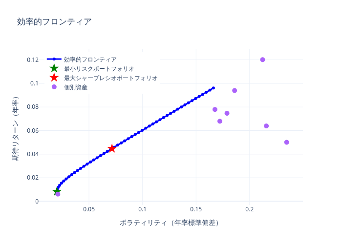 効率的フロンティア