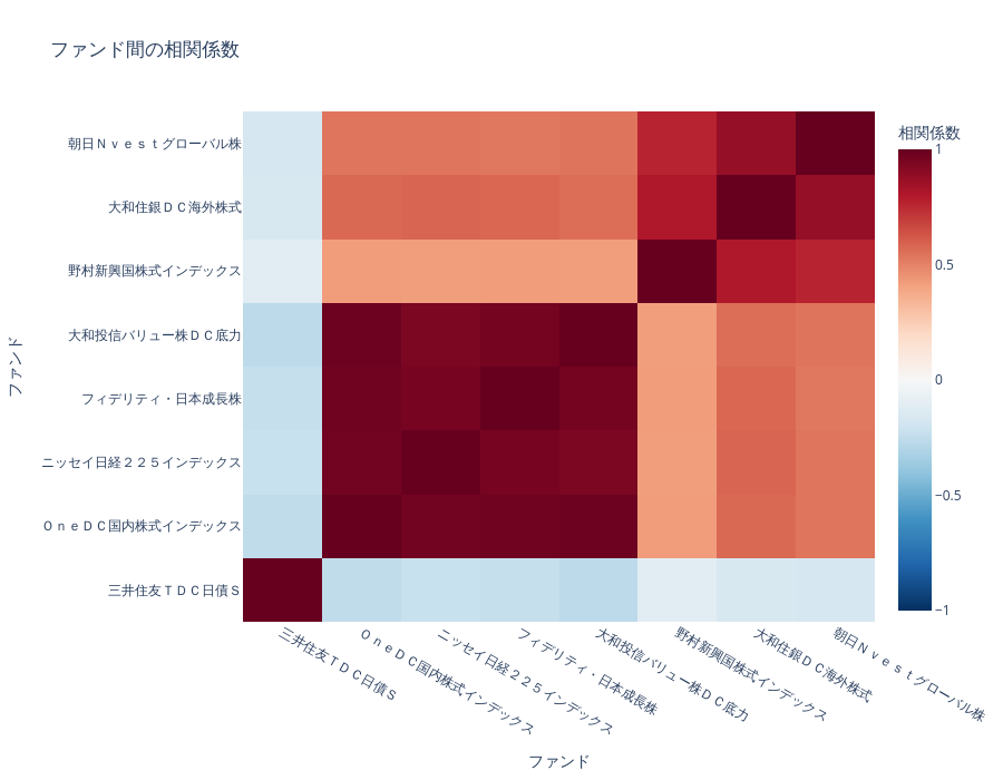 ファンド間の相関係数