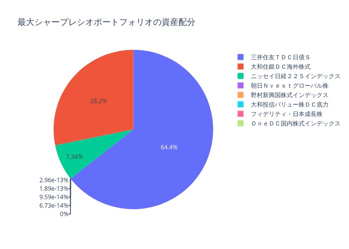 最大シャープレシオポートフォリオ