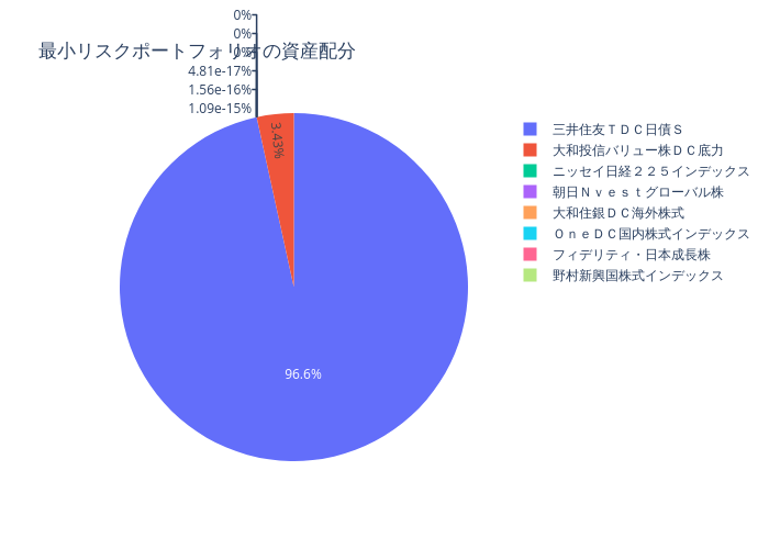 最小リスクポートフォリオ