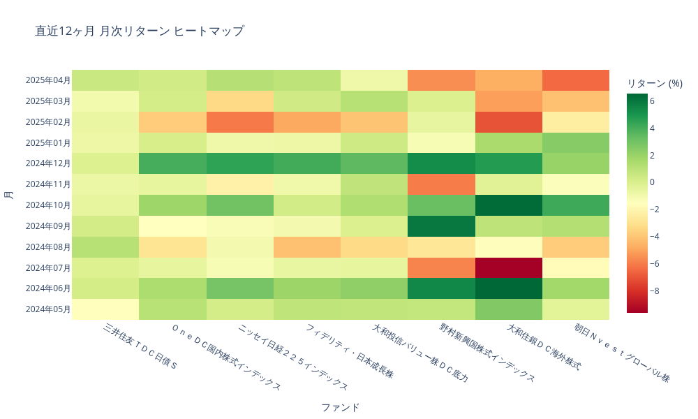 月次リターンヒートマップ