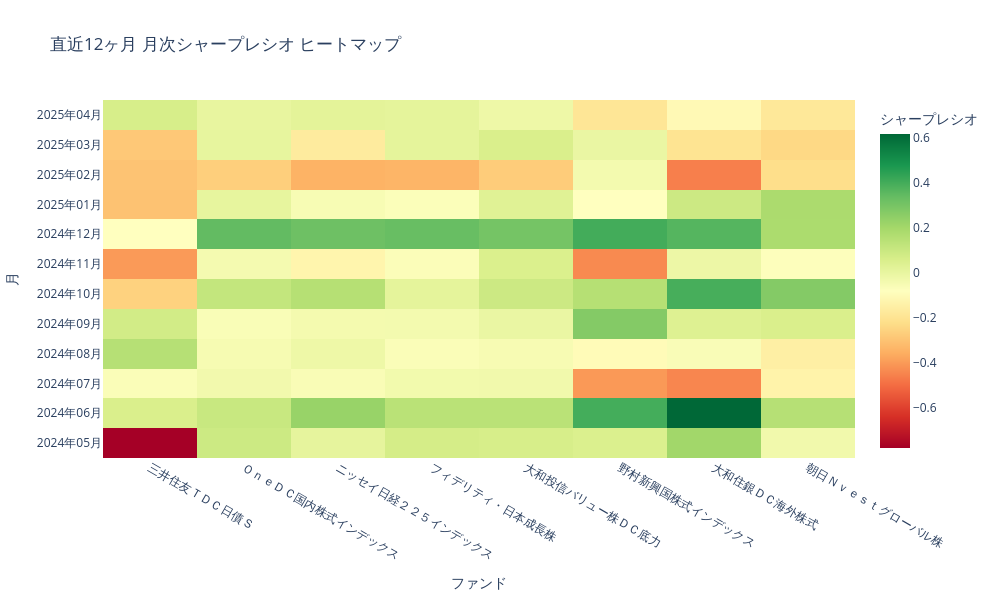 月次シャープレシオヒートマップ
