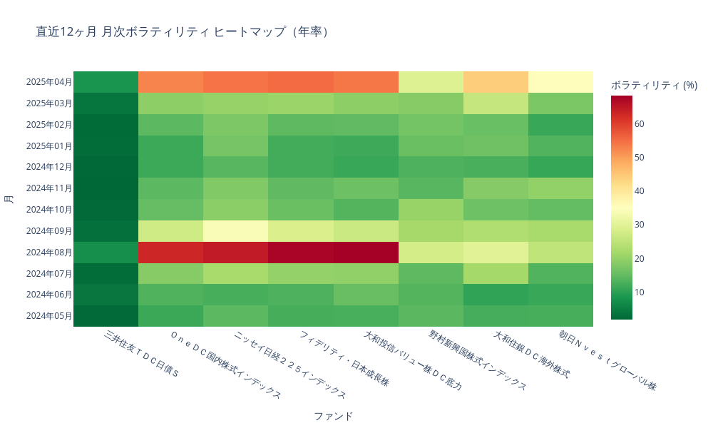 月次ボラティリティヒートマップ